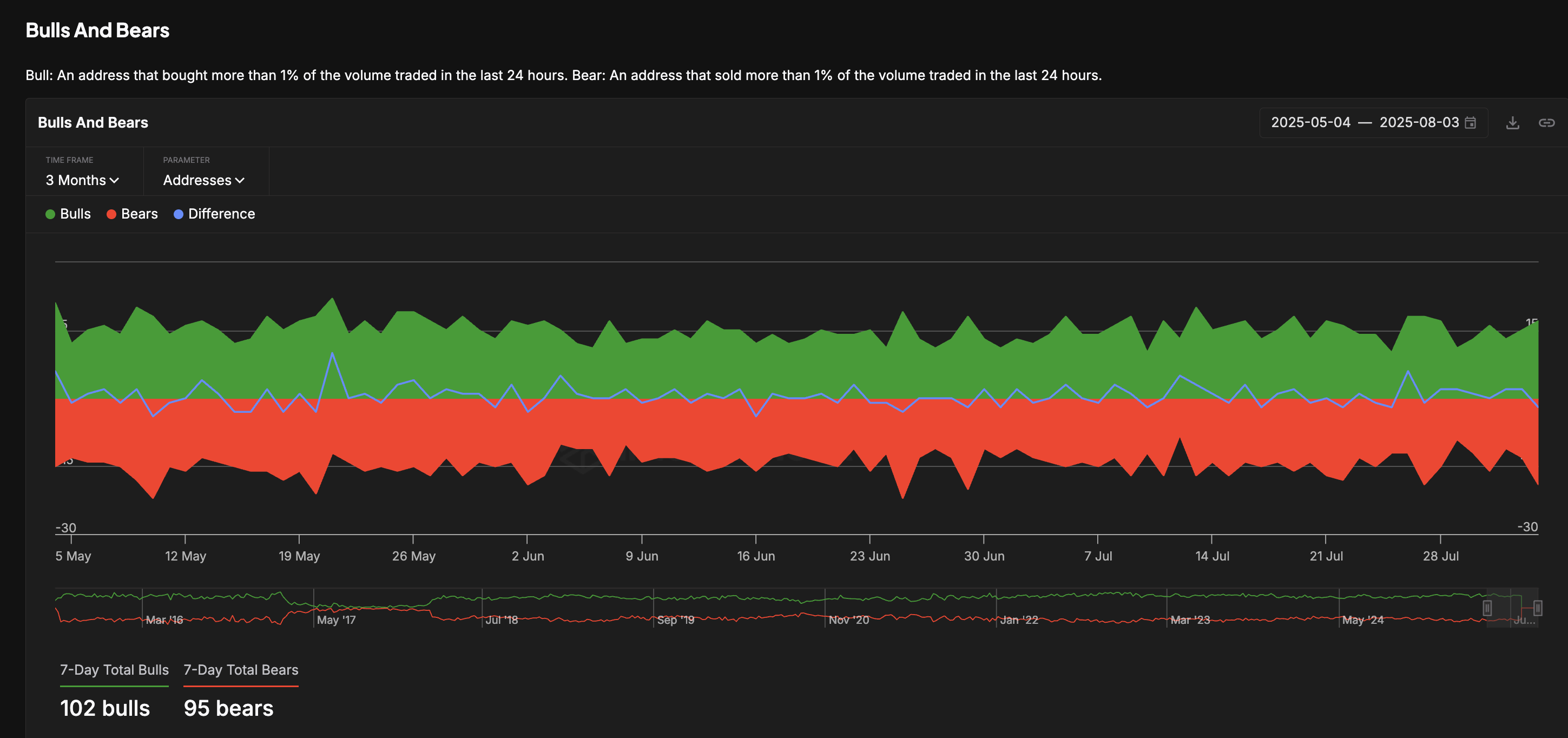 ETH price and the bull-bear tussle: